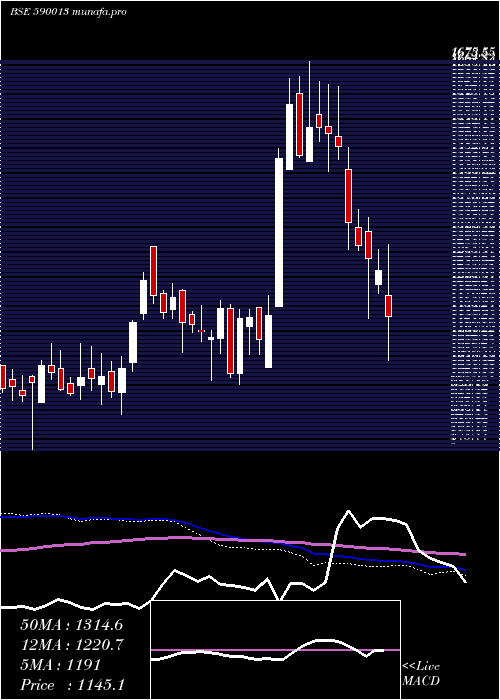  weekly chart XproIndi