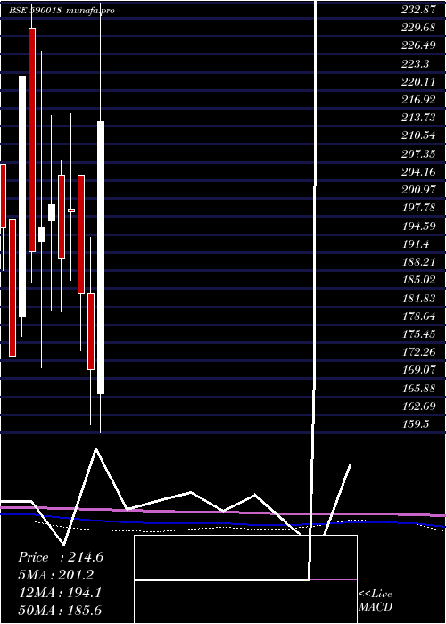  monthly chart HisarmetPs