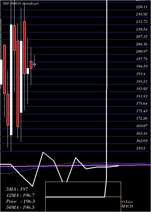 monthly chart HisarmetPs