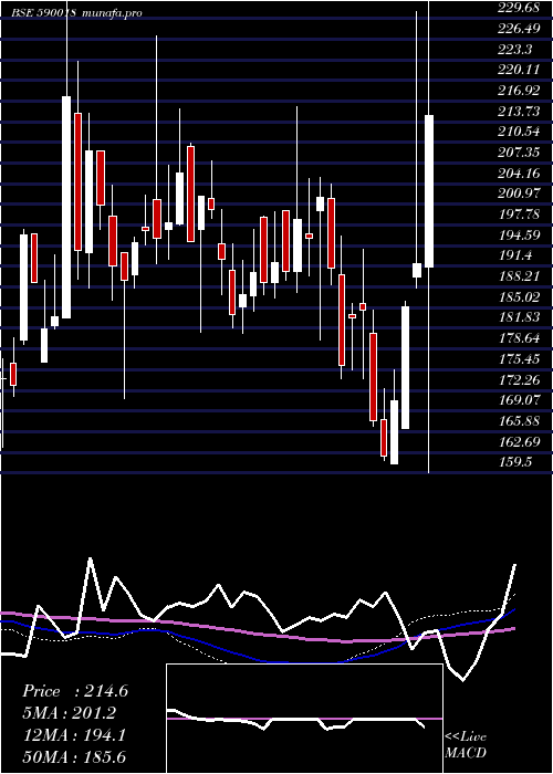  weekly chart HisarmetPs