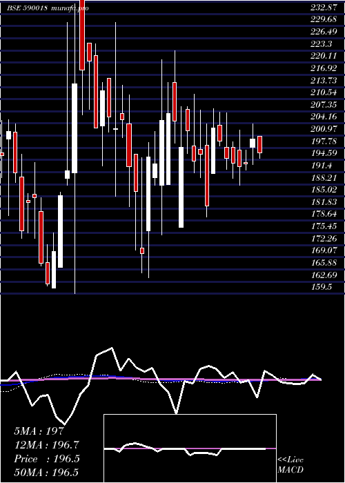 weekly chart HisarmetPs