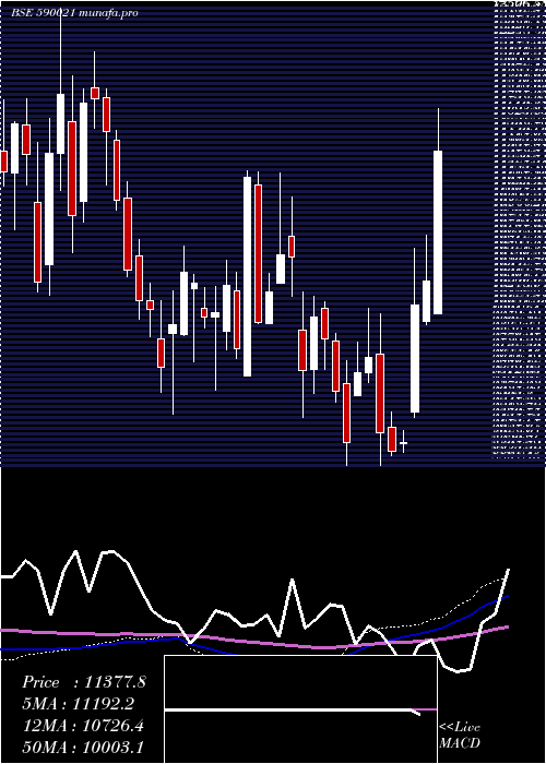  weekly chart BharatRa