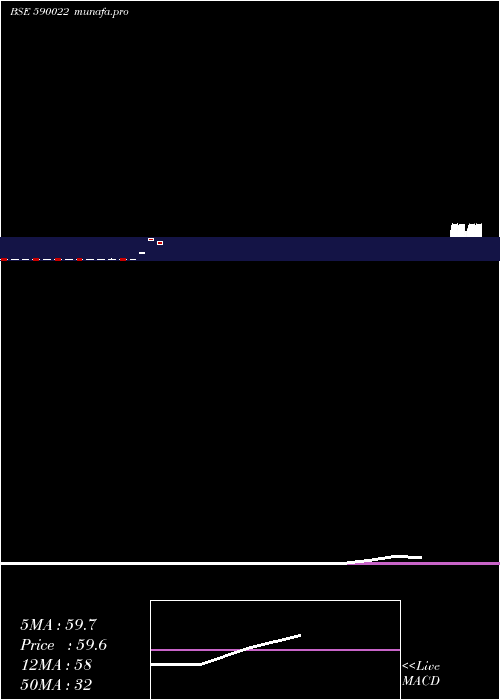  monthly chart EasterSi