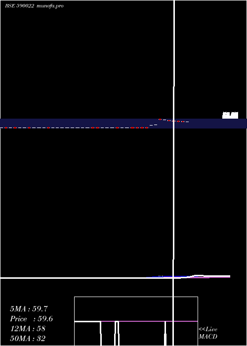  weekly chart EasterSi
