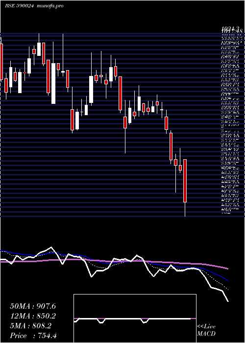  Daily chart FertChe