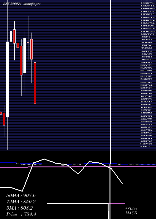  monthly chart FertChe