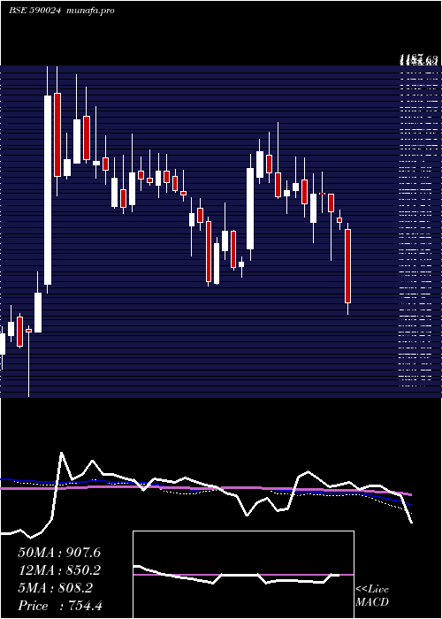  weekly chart FertChe