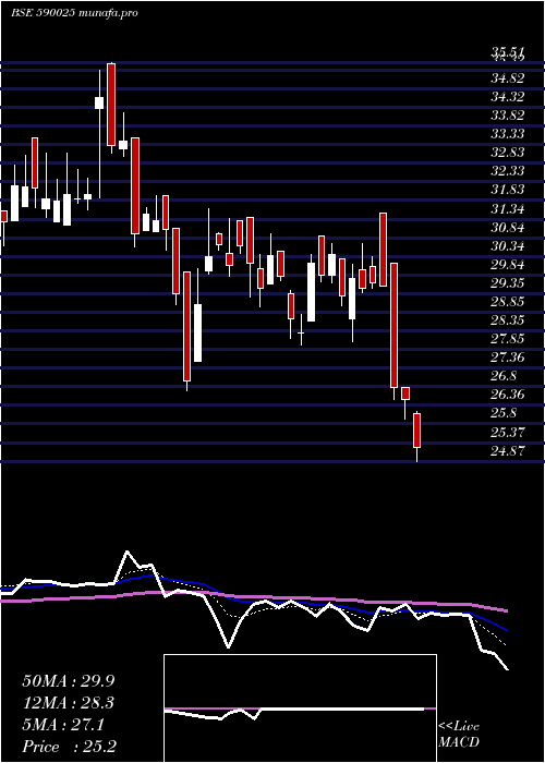  Daily chart GinniFil