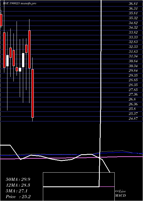  monthly chart GinniFil