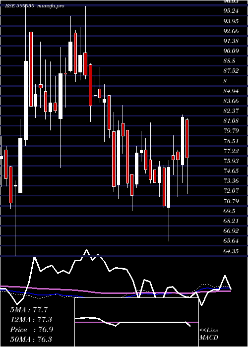  weekly chart SouthPet