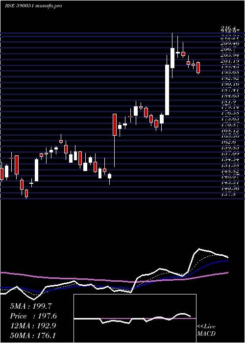 Daily chart Saksoft