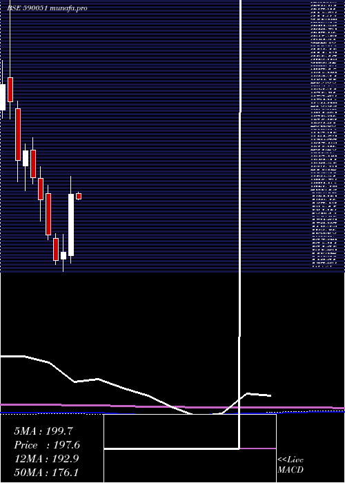 monthly chart Saksoft