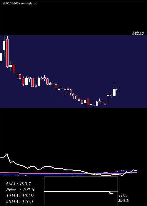 weekly chart Saksoft