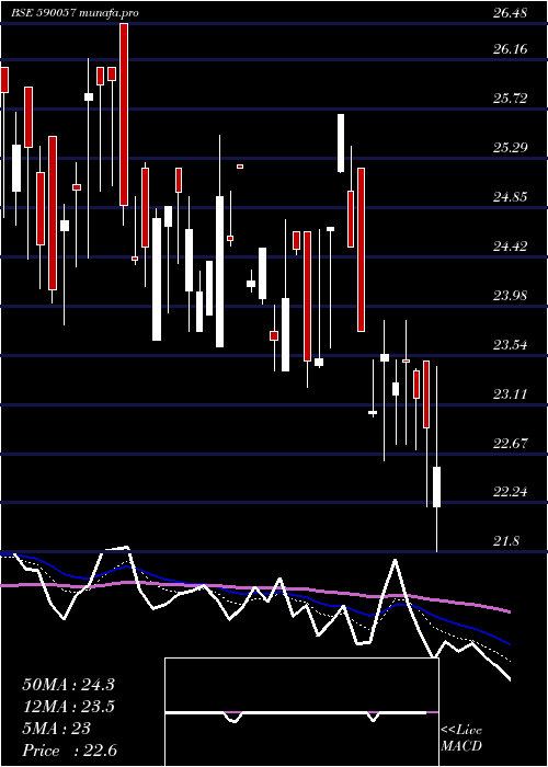  Daily chart Proseed