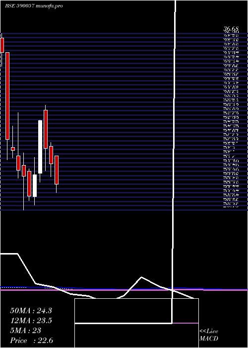  monthly chart Proseed