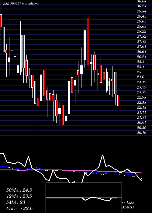  weekly chart Proseed