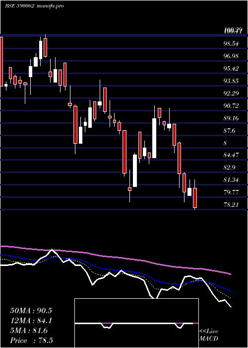  Daily chart AndhraSugar