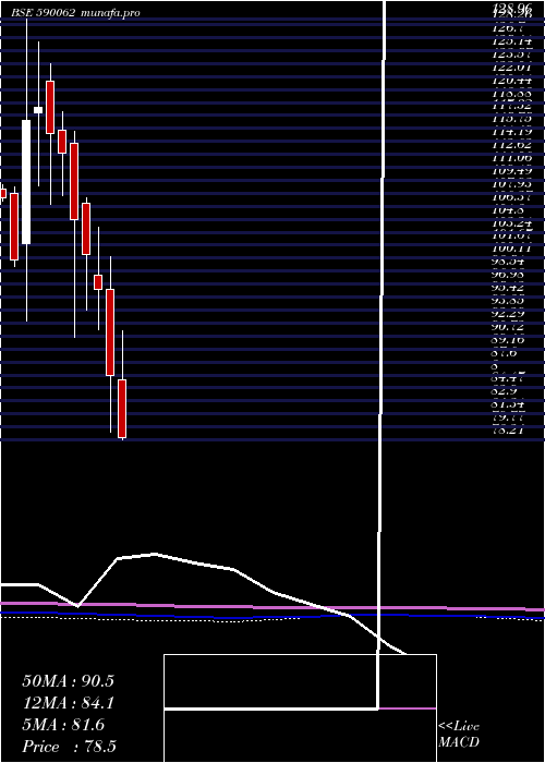  monthly chart AndhraSugar