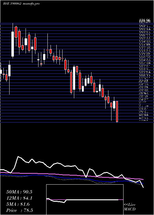  weekly chart AndhraSugar