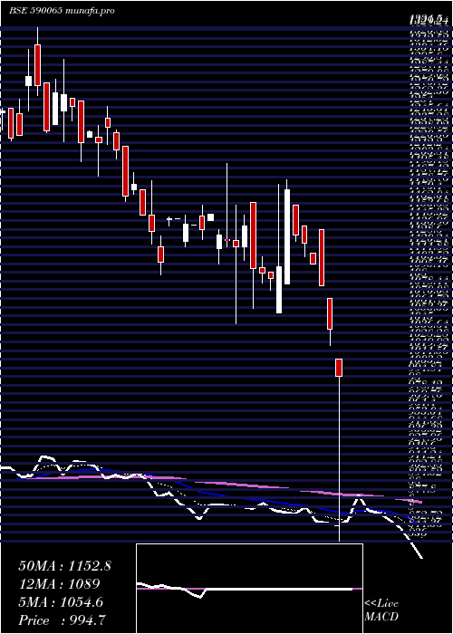  Daily chart IndiaMotor