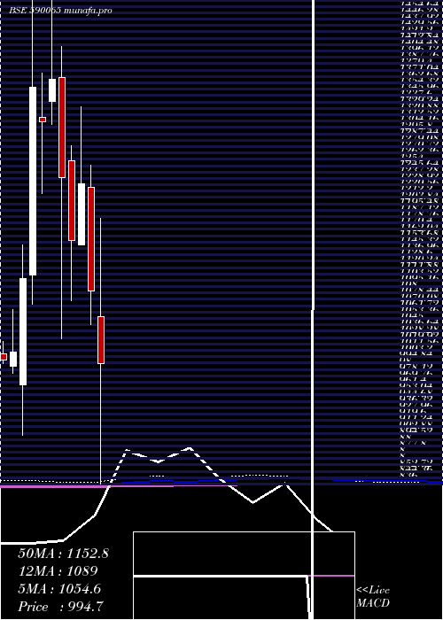  monthly chart IndiaMotor