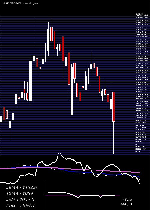  weekly chart IndiaMotor