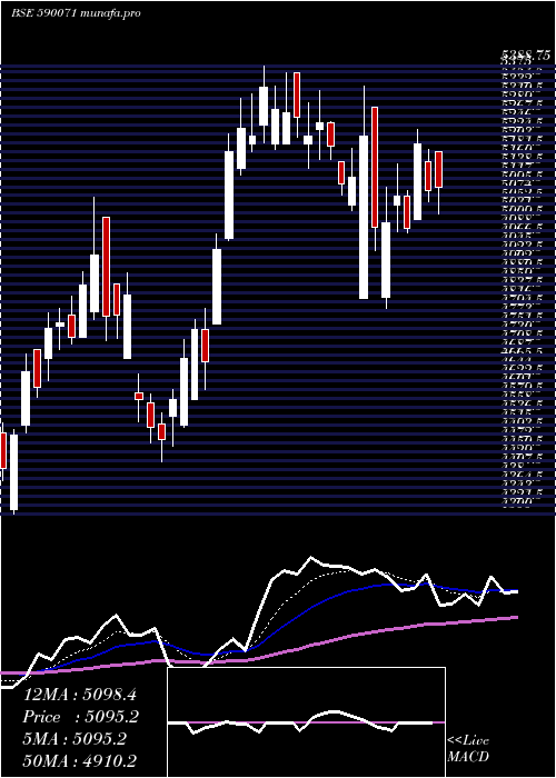 Daily chart SundaramFin