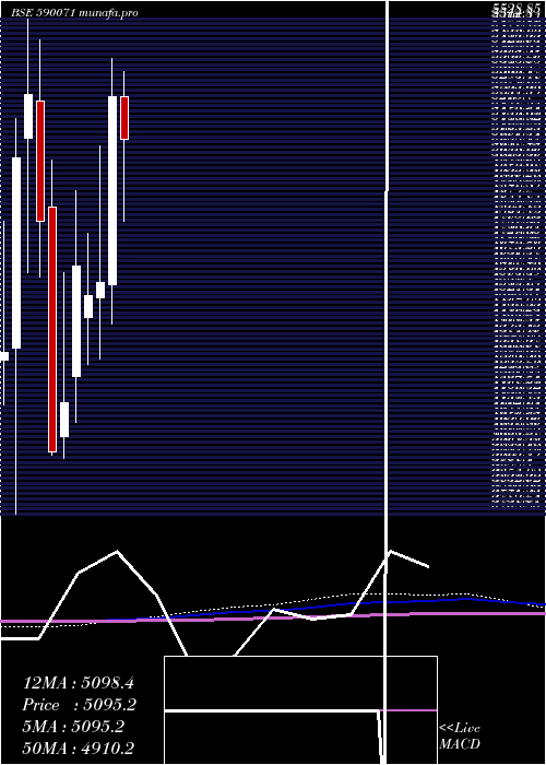 monthly chart SundaramFin