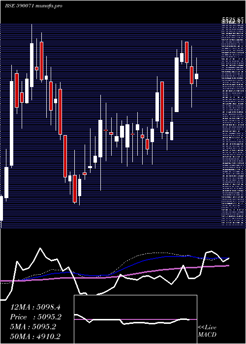 weekly chart SundaramFin