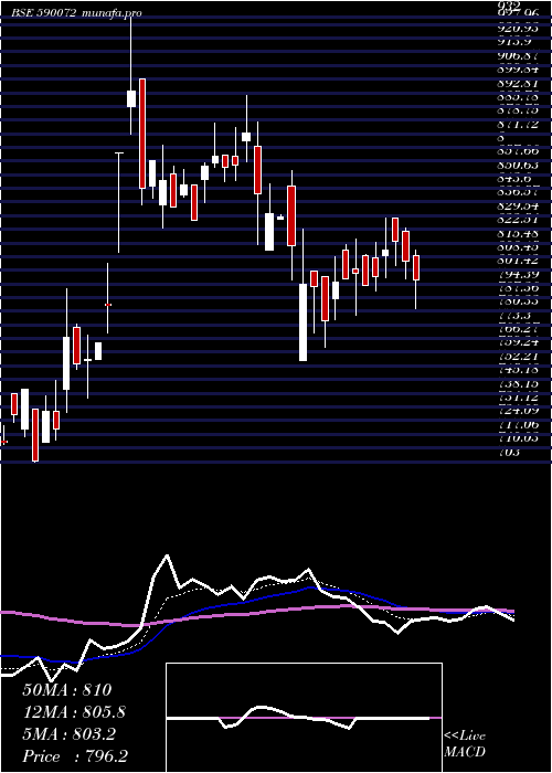  Daily chart SundaramBrk