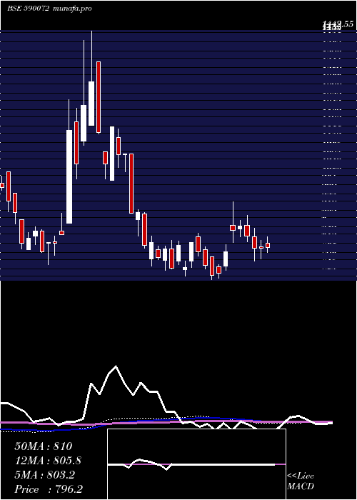  weekly chart SundaramBrk