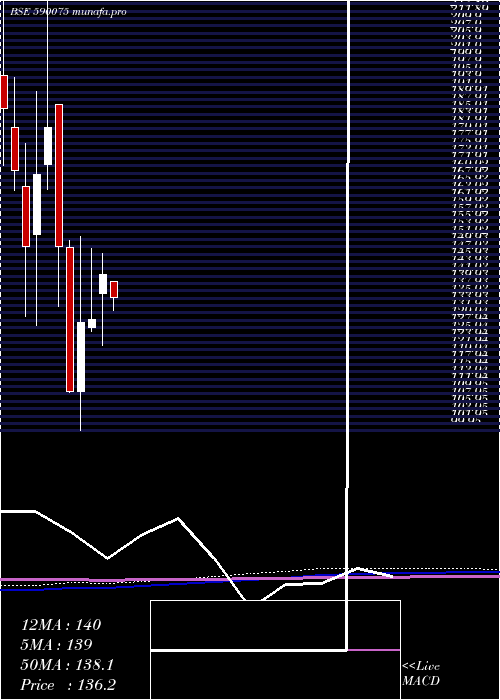 monthly chart LambodharaT