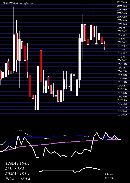  weekly chart LambodharaT