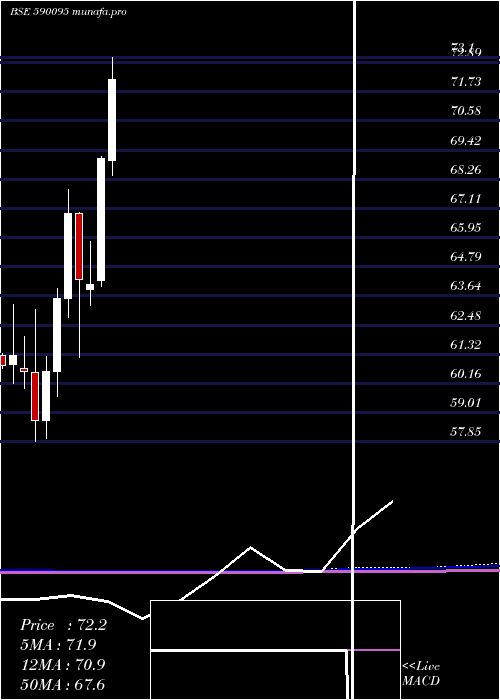  monthly chart Goldbees