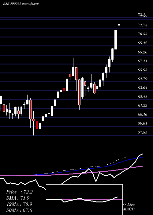  weekly chart Goldbees