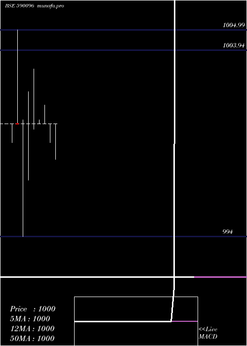  monthly chart Liquidbees