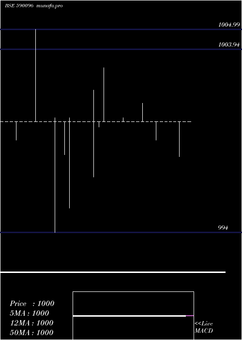  weekly chart Liquidbees