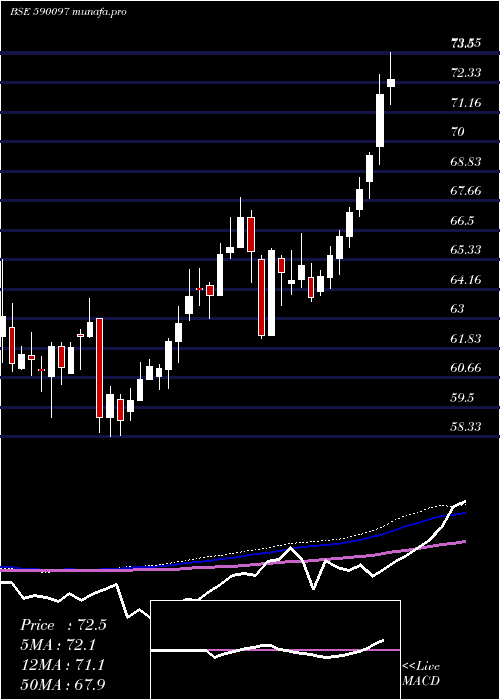  weekly chart Kotakgoldetf