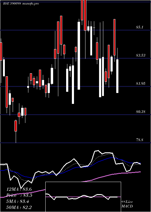  Daily chart SbiGold
