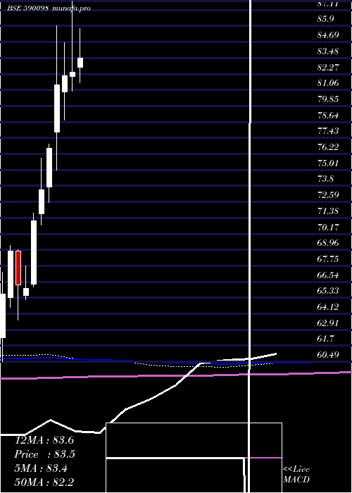  monthly chart SbiGold