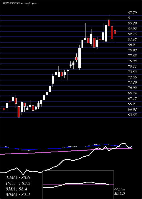  weekly chart SbiGold