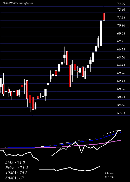  weekly chart QuantumGold