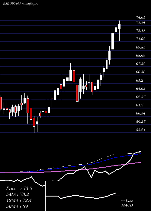  weekly chart UtiGold