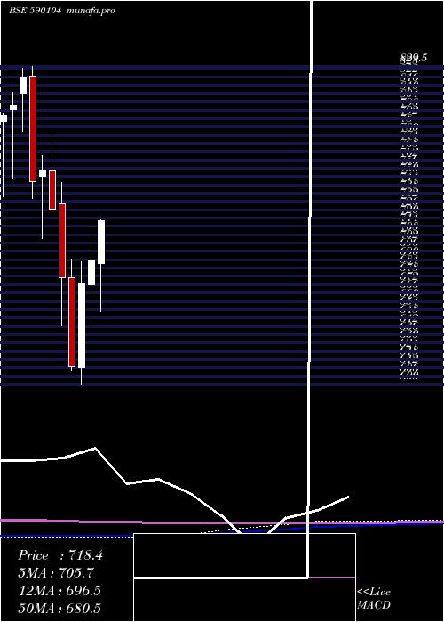 monthly chart Juniorbees