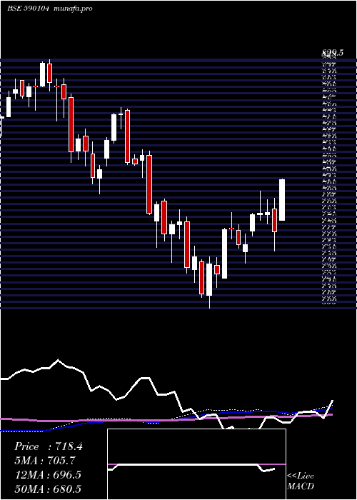 weekly chart Juniorbees