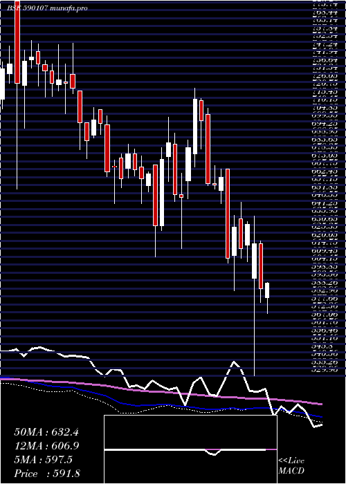  weekly chart KotakPsu