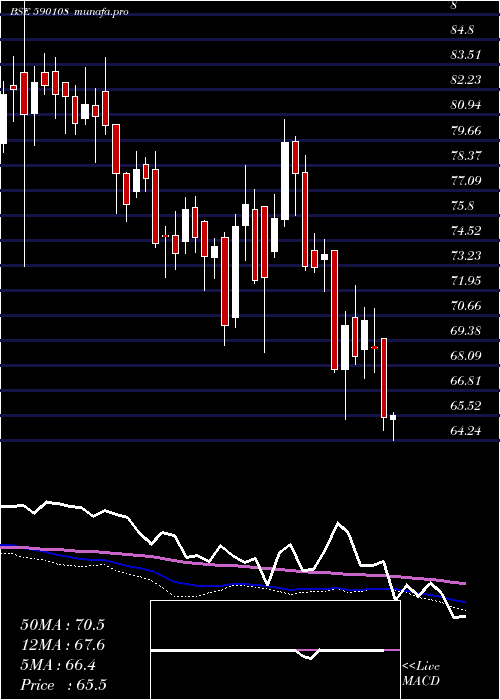  weekly chart Psubnkbees