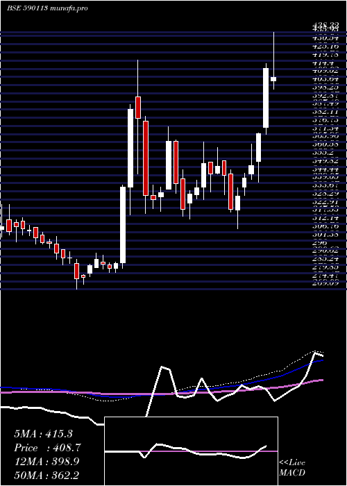  weekly chart Hngsngbees