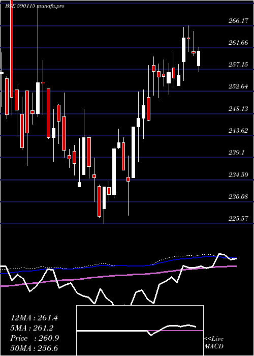 weekly chart M50Etf