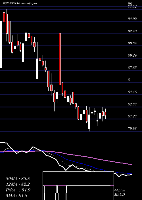  Daily chart Madrasfert
